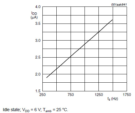 IDD with respect to sampling frequency (fs) IDD with respect to sampling frequency